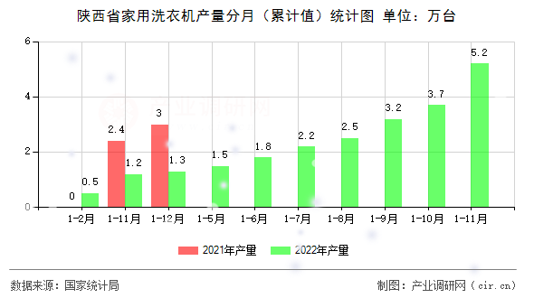 陜西省家用洗衣機產(chǎn)量分月（累計值）統(tǒng)計圖