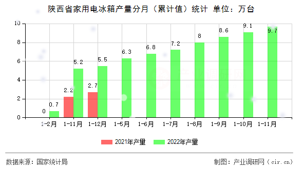陜西省家用電冰箱產量分月（累計值）統(tǒng)計