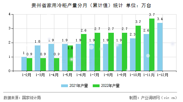 貴州省家用冷柜產(chǎn)量分月（累計(jì)值）統(tǒng)計(jì)