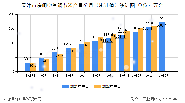 天津市房間空氣調(diào)節(jié)器產(chǎn)量分月（累計(jì)值）統(tǒng)計(jì)圖