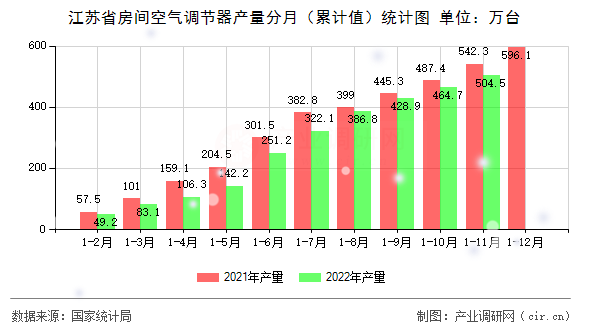 江蘇省房間空氣調(diào)節(jié)器產(chǎn)量分月（累計(jì)值）統(tǒng)計(jì)圖
