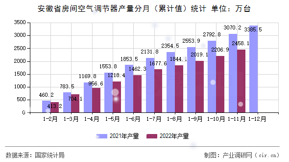 安徽省房間空氣調節(jié)器產(chǎn)量分月（累計值）統(tǒng)計