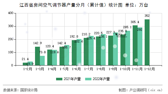 江西省房間空氣調節(jié)器產量分月（累計值）統(tǒng)計圖