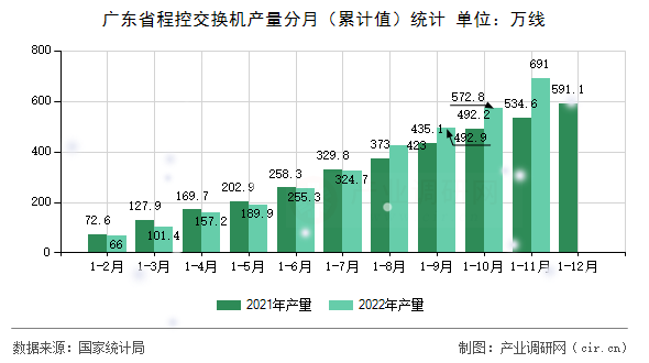 廣東省程控交換機(jī)產(chǎn)量分月（累計(jì)值）統(tǒng)計(jì)