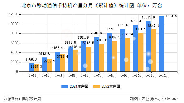 北京市移動(dòng)通信手持機(jī)產(chǎn)量分月（累計(jì)值）統(tǒng)計(jì)圖