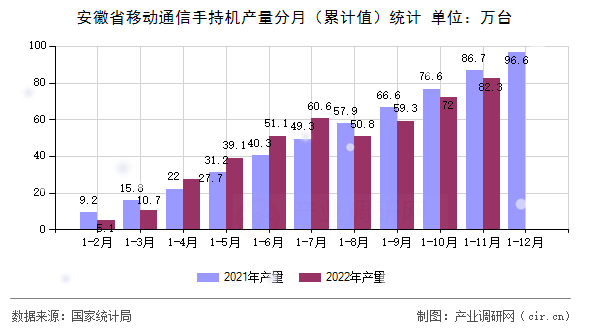 安徽省移動通信手持機產(chǎn)量分月（累計值）統(tǒng)計