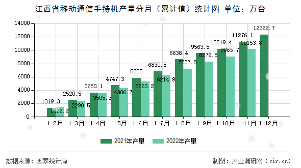 江西省移動通信手持機產(chǎn)量分月（累計值）統(tǒng)計圖