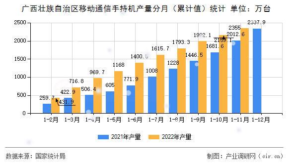 廣西壯族自治區(qū)移動通信手持機產(chǎn)量分月（累計值）統(tǒng)計