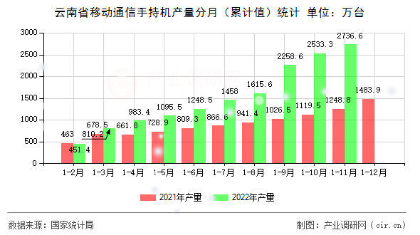 云南省移動(dòng)通信手持機(jī)產(chǎn)量分月（累計(jì)值）統(tǒng)計(jì)