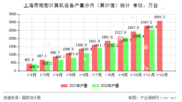 上海市微型計算機設備產(chǎn)量分月（累計值）統(tǒng)計