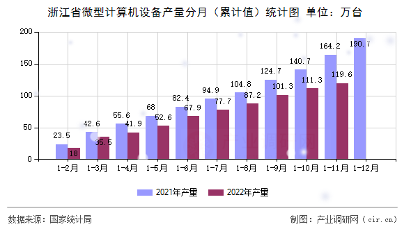 浙江省微型計算機(jī)設(shè)備產(chǎn)量分月（累計值）統(tǒng)計圖