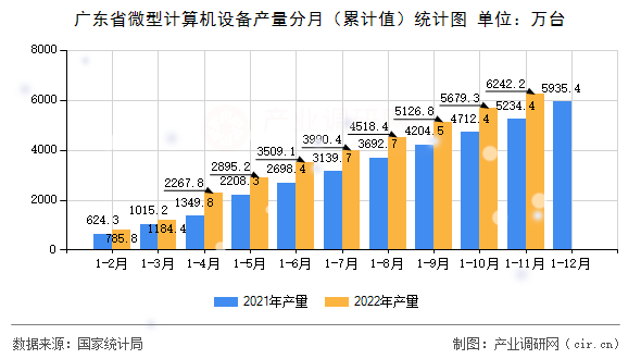 廣東省微型計(jì)算機(jī)設(shè)備產(chǎn)量分月（累計(jì)值）統(tǒng)計(jì)圖