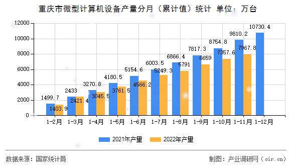重慶市微型計算機(jī)設(shè)備產(chǎn)量分月（累計值）統(tǒng)計