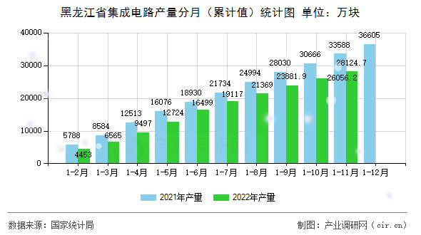 黑龍江省集成電路產量分月（累計值）統(tǒng)計圖