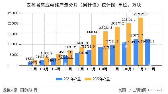 安徽省集成電路產(chǎn)量分月（累計值）統(tǒng)計圖