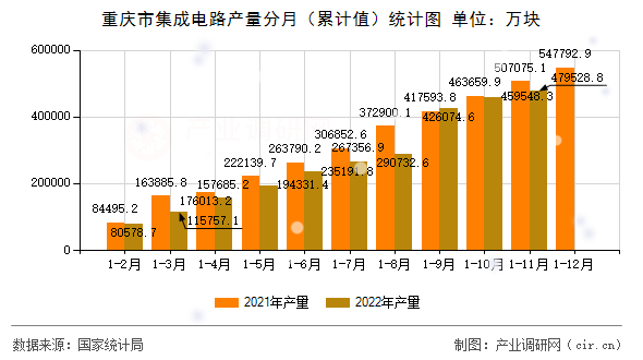 重慶市集成電路產(chǎn)量分月（累計值）統(tǒng)計圖