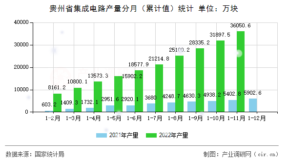 貴州省集成電路產量分月（累計值）統(tǒng)計