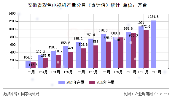 安徽省彩色電視機(jī)產(chǎn)量分月（累計(jì)值）統(tǒng)計(jì)