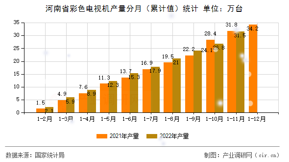 河南省彩色電視機(jī)產(chǎn)量分月（累計值）統(tǒng)計