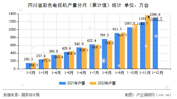 四川省彩色電視機(jī)產(chǎn)量分月（累計(jì)值）統(tǒng)計(jì)