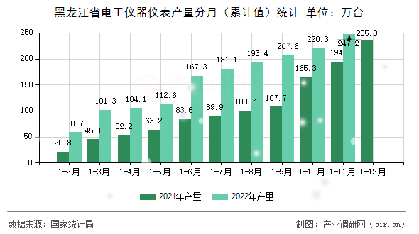 黑龍江省電工儀器儀表產(chǎn)量分月（累計值）統(tǒng)計