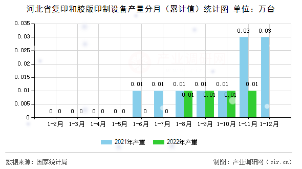 河北省復印和膠版印制設備產量分月（累計值）統(tǒng)計圖