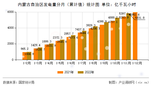 內(nèi)蒙古自治區(qū)發(fā)電量分月（累計值）統(tǒng)計圖