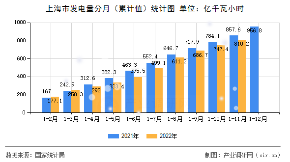 上海市發(fā)電量分月（累計值）統計圖