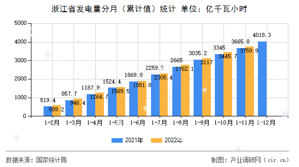 浙江省發(fā)電量分月（累計(jì)值）統(tǒng)計(jì)