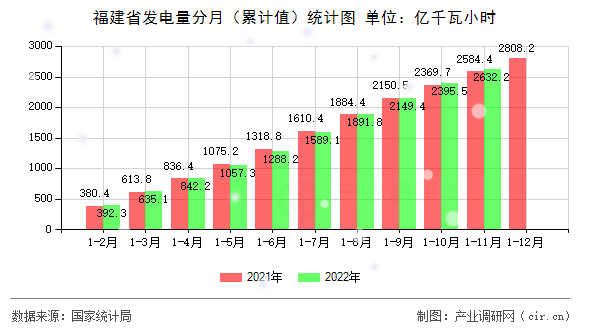 福建省發(fā)電量分月（累計(jì)值）統(tǒng)計(jì)圖