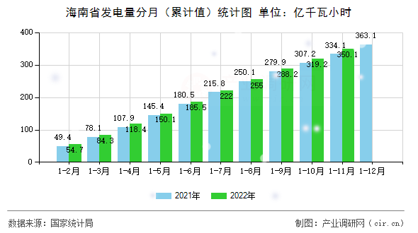 海南省發(fā)電量分月（累計值）統(tǒng)計圖