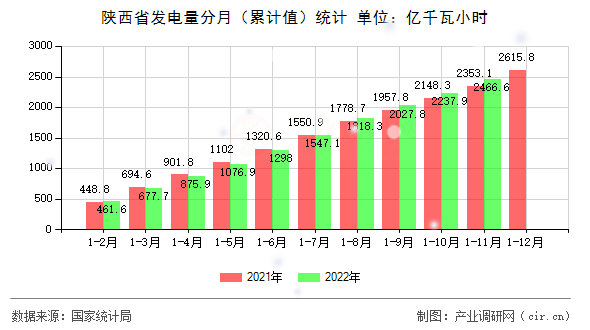 陜西省發(fā)電量分月（累計(jì)值）統(tǒng)計(jì)