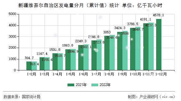 新疆維吾爾自治區(qū)發(fā)電量分月（累計(jì)值）統(tǒng)計(jì)