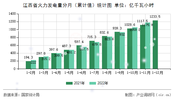 江西省火力發(fā)電量分月（累計(jì)值）統(tǒng)計(jì)圖
