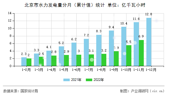 北京市水力發(fā)電量分月（累計(jì)值）統(tǒng)計(jì)