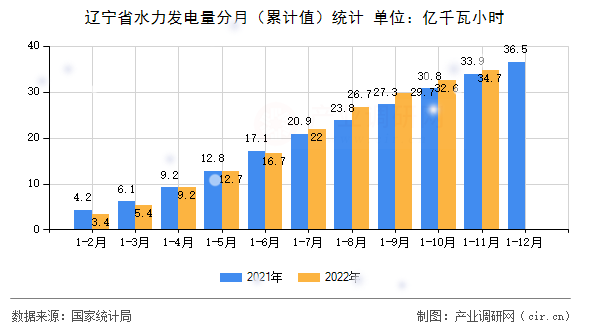 遼寧省水力發(fā)電量分月（累計(jì)值）統(tǒng)計(jì)