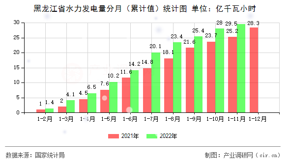 黑龍江省水力發(fā)電量分月（累計(jì)值）統(tǒng)計(jì)圖