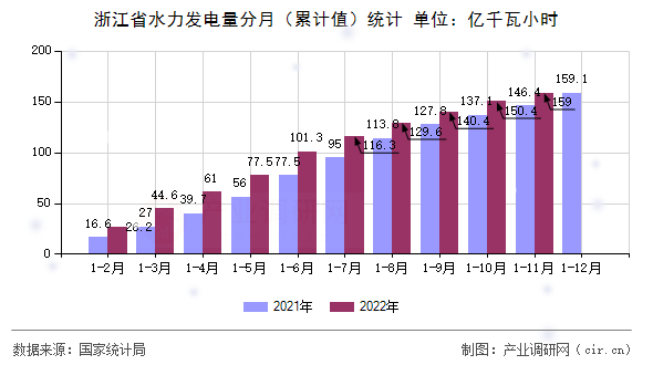 浙江省水力發(fā)電量分月(累計值)統(tǒng)計 浙江省水力發(fā)電量分月(累計值)統(tǒng)計