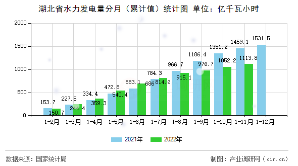 湖北省水力發(fā)電量分月（累計值）統(tǒng)計圖