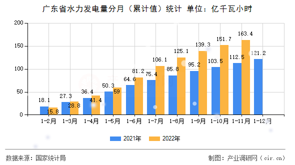 廣東省水力發(fā)電量分月（累計值）統(tǒng)計