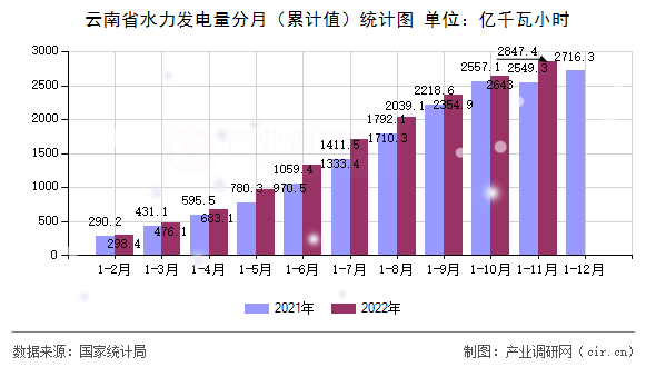 云南省水力發(fā)電量分月（累計值）統(tǒng)計圖