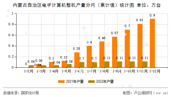 內(nèi)蒙古自治區(qū)電子計(jì)算機(jī)整機(jī)產(chǎn)量分月（累計(jì)值）統(tǒng)計(jì)圖
