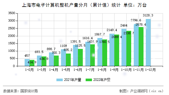 上海市電子計算機整機產(chǎn)量分月（累計值）統(tǒng)計