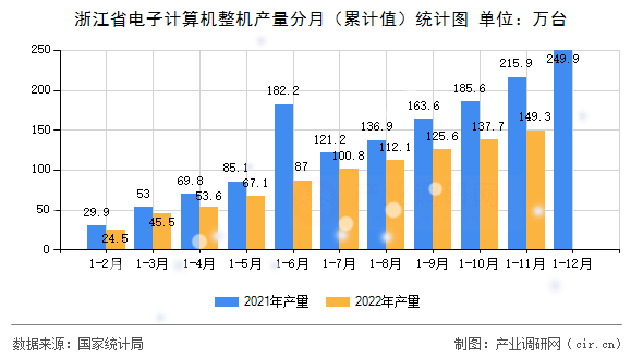 浙江省電子計算機整機產(chǎn)量分月（累計值）統(tǒng)計圖