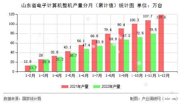 山東省電子計算機整機產(chǎn)量分月（累計值）統(tǒng)計圖