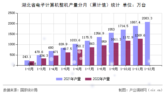 湖北省電子計(jì)算機(jī)整機(jī)產(chǎn)量分月（累計(jì)值）統(tǒng)計(jì)