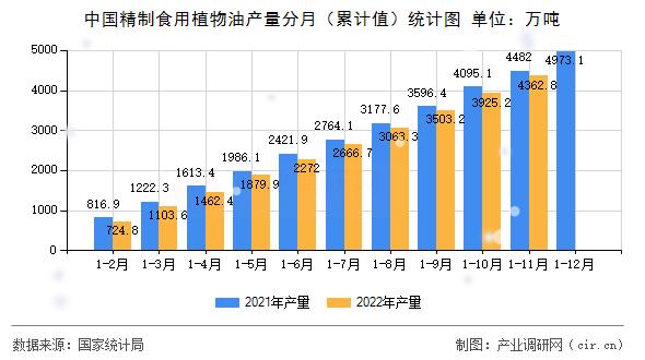 中國精制食用植物油產(chǎn)量分月（累計值）統(tǒng)計圖