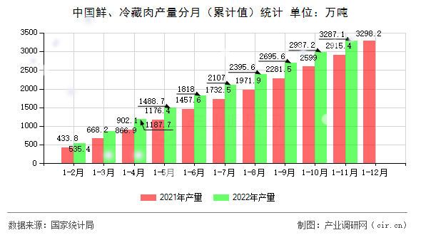 中國(guó)鮮、冷藏肉產(chǎn)量分月（累計(jì)值）統(tǒng)計(jì)