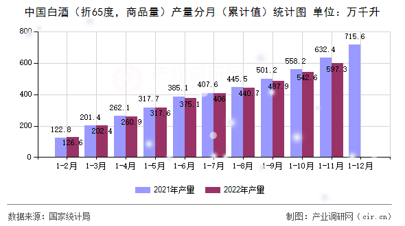中國白酒（折65度，商品量）產(chǎn)量分月（累計值）統(tǒng)計圖