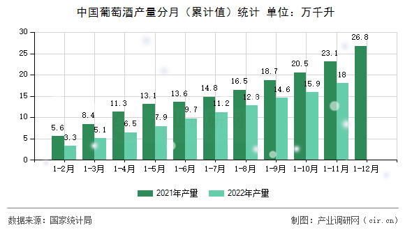 中國葡萄酒產(chǎn)量分月（累計值）統(tǒng)計